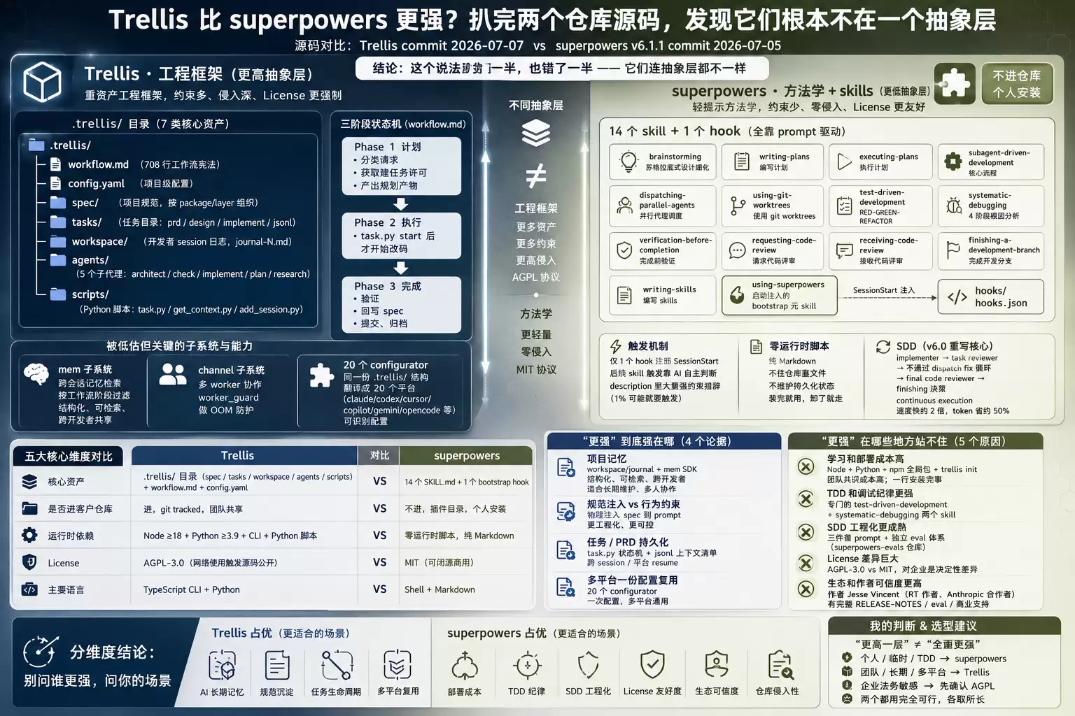 Trellis 比 superpowers 更强吗 扒完两个仓库:发现它们根本不在一个抽象层