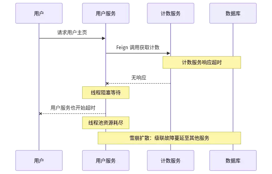 Sentinel 流量治理实战：熔断降级限流结合 Nacos 持久化