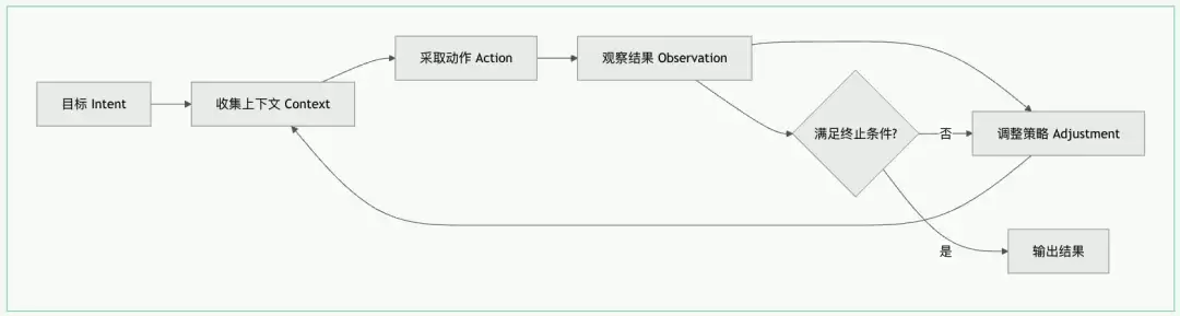 Loop Engineering 到底指什么：从概念设计到 Dify Loop 节点原理