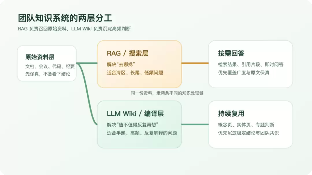 RAG 负责召回 LLM Wiki 负责沉淀：团队知识系统为什么不能只做检索