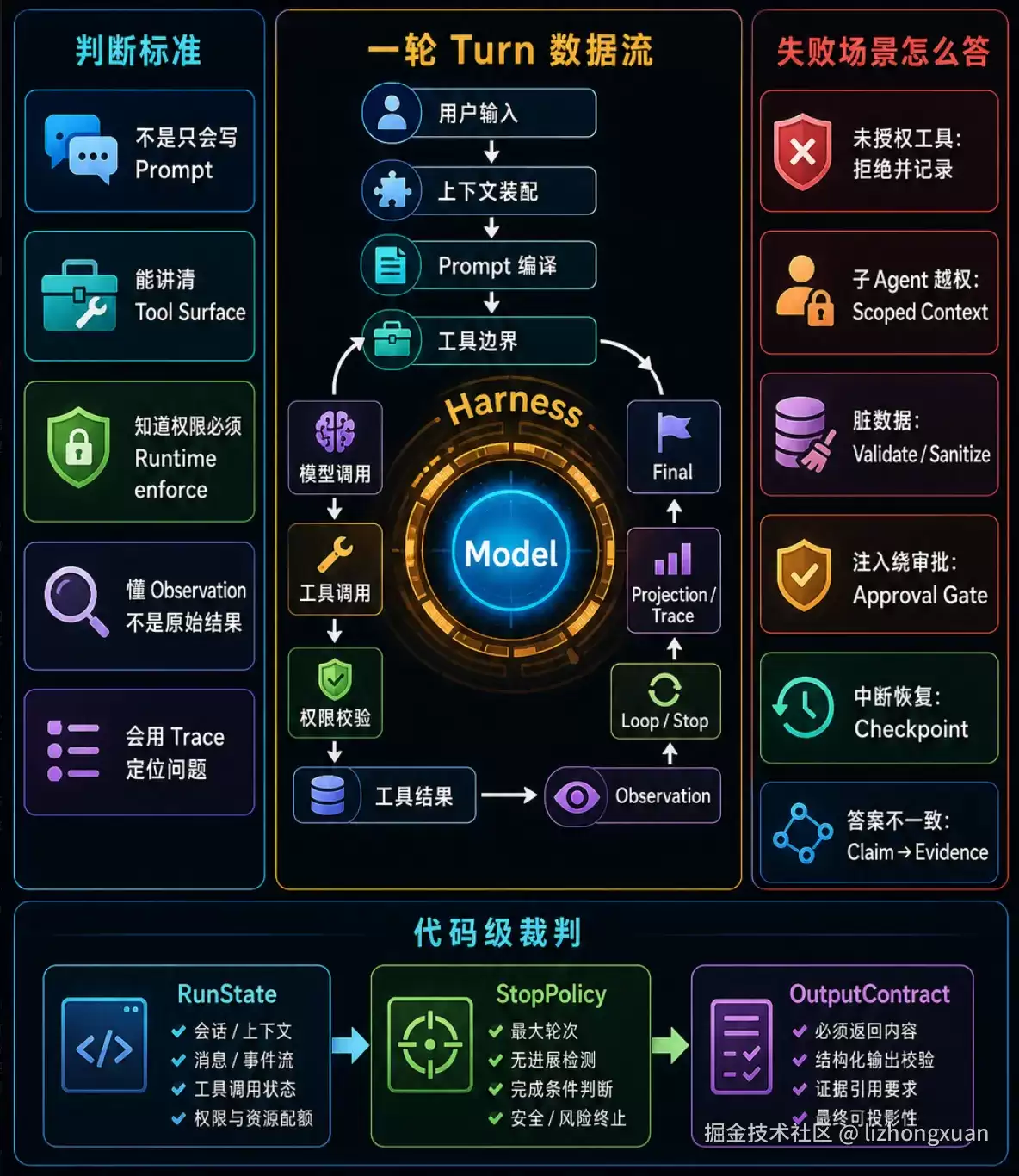 衡量一个人懂不懂  agent harness