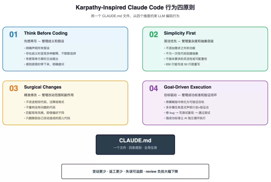 别再让Claude Code瞎写了: Karpathy的4条行为规则