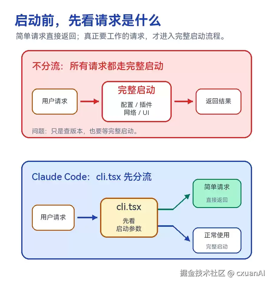 Claude Code 焚诀之二：Claude Code 是怎样启动的？