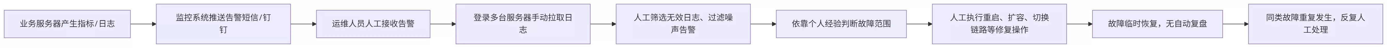 传统运维已过时！AIOps 时代运维工程师必学新技能清单
