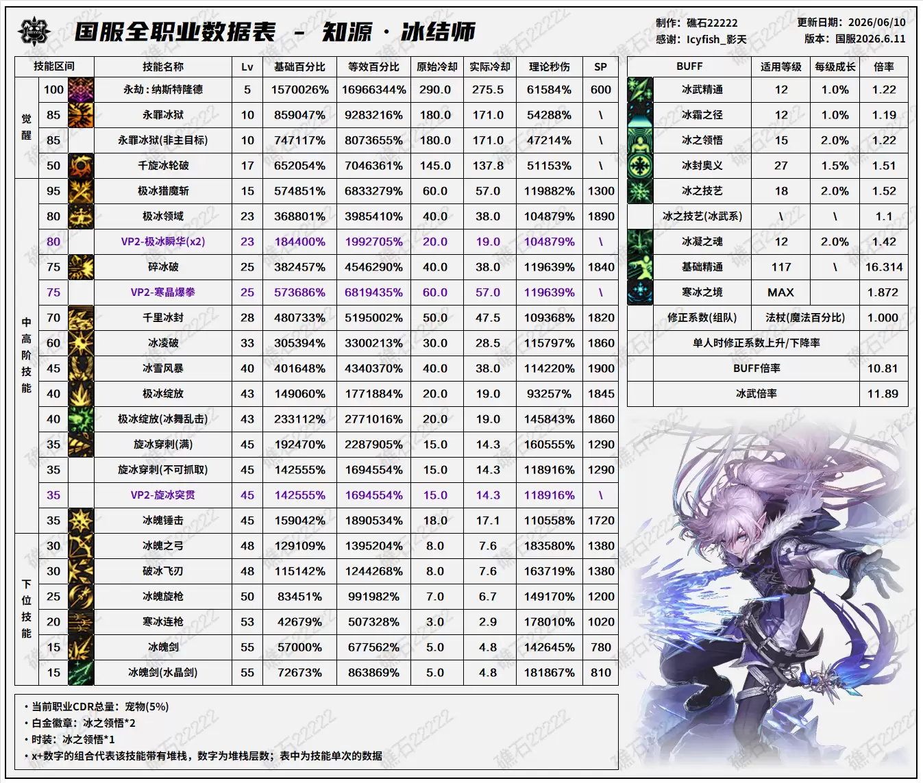 DNF2026夏日版本冰结技能数值表