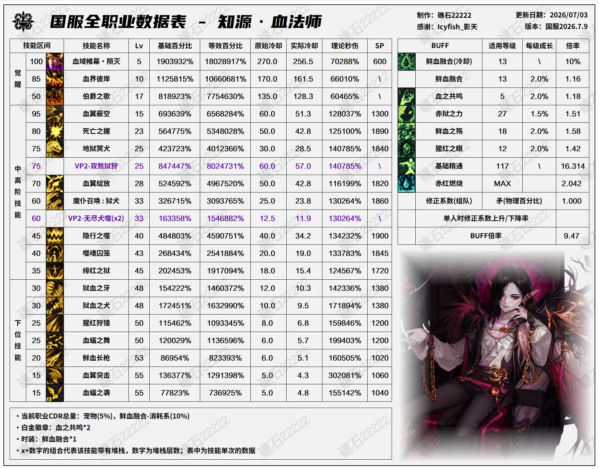 DNF2026夏日版本：血法技能数据表