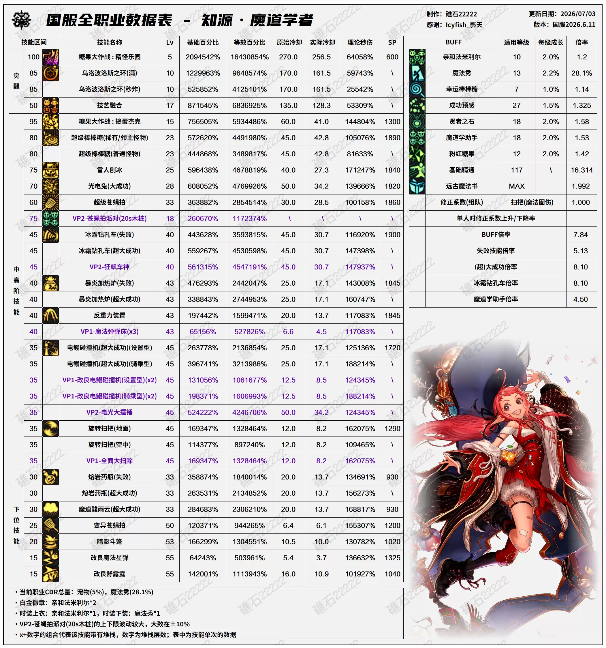 DNF2026夏日版本魔道技能参数表