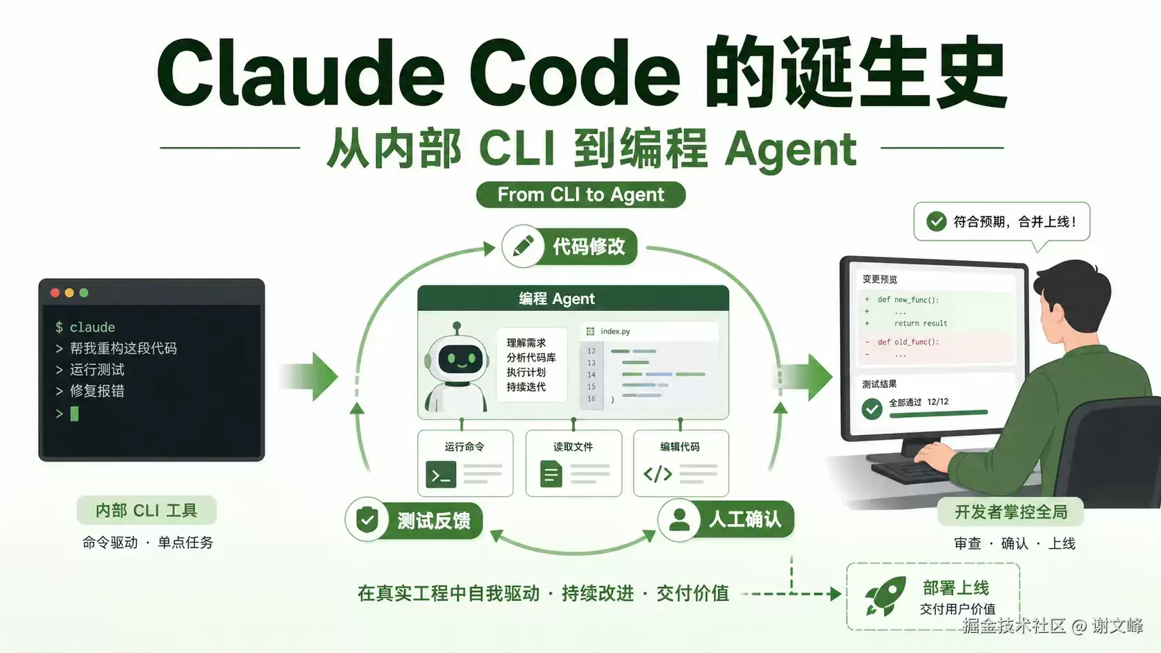 Claude Code 的诞生史：一个 AI 编程工具是怎样从内部 CLI 长成 Agent