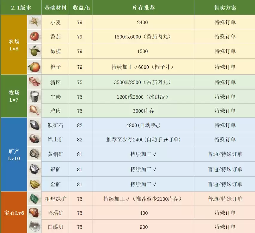 夜幕之下据点利润最大化方案建议