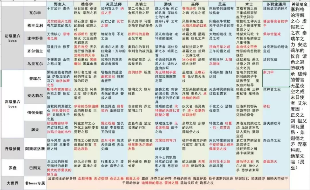 暗黑4S14BOSS掉落表总览