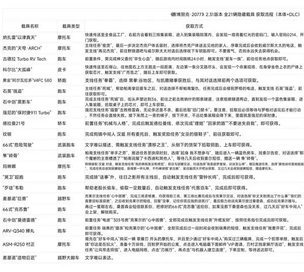赛博朋克2077 2.31版全载具获取攻略 本体+DLC全隐藏载具位置