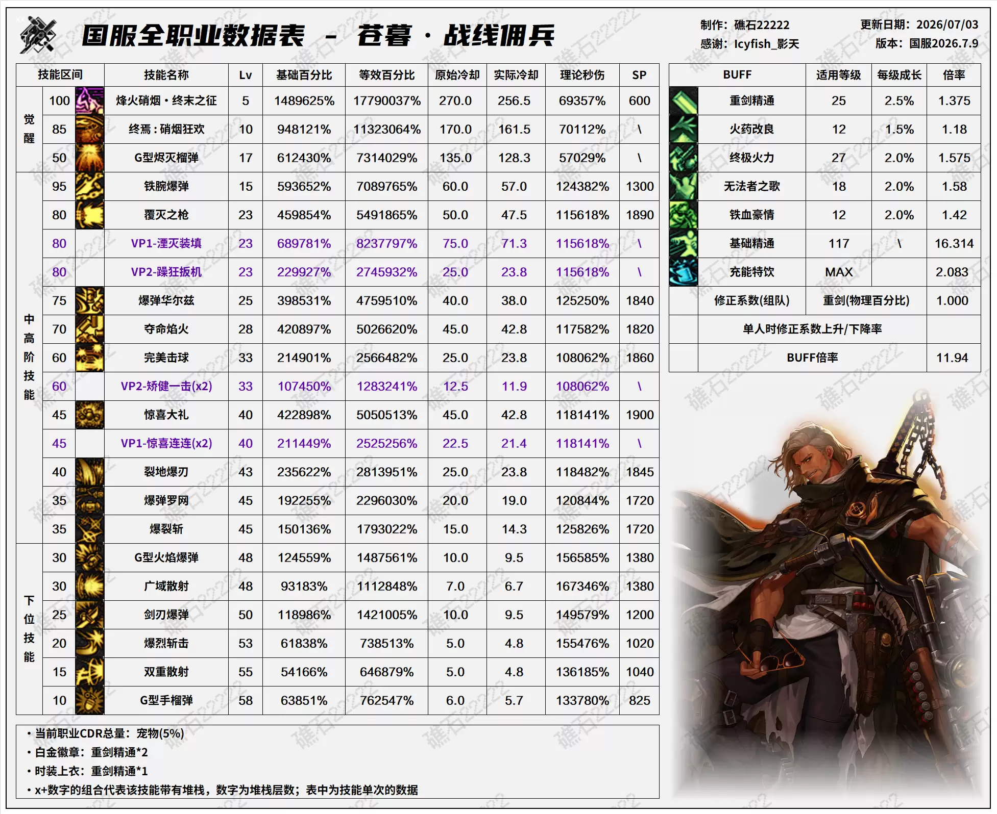DNF2026夏日版本佣兵技能数据表