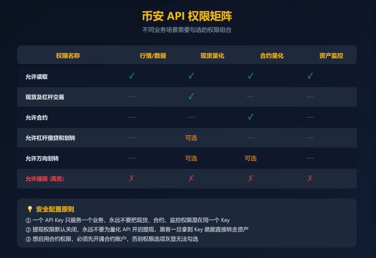 币安 API 权限矩阵图,展示行情数据、现货量化、合约量化和资产监控分别需要的权限组合