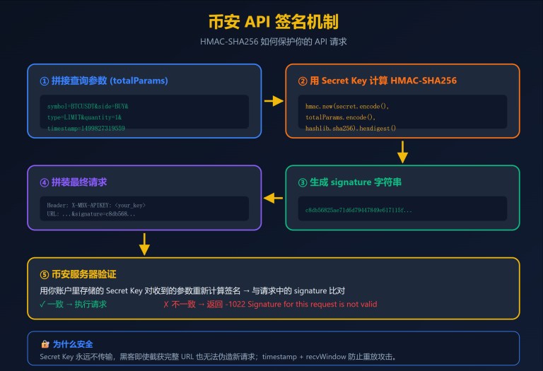 币安 API 签名机制流程图,展示拼接参数、使用 Secret Key 计算签名、拼装最终请求和服务器校验