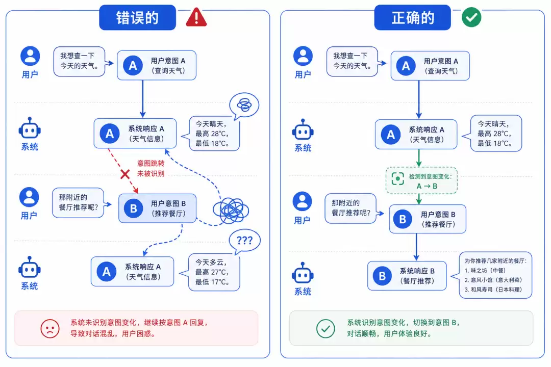 大模型问答流程节点设计：从一轮到多轮对话之意图识别