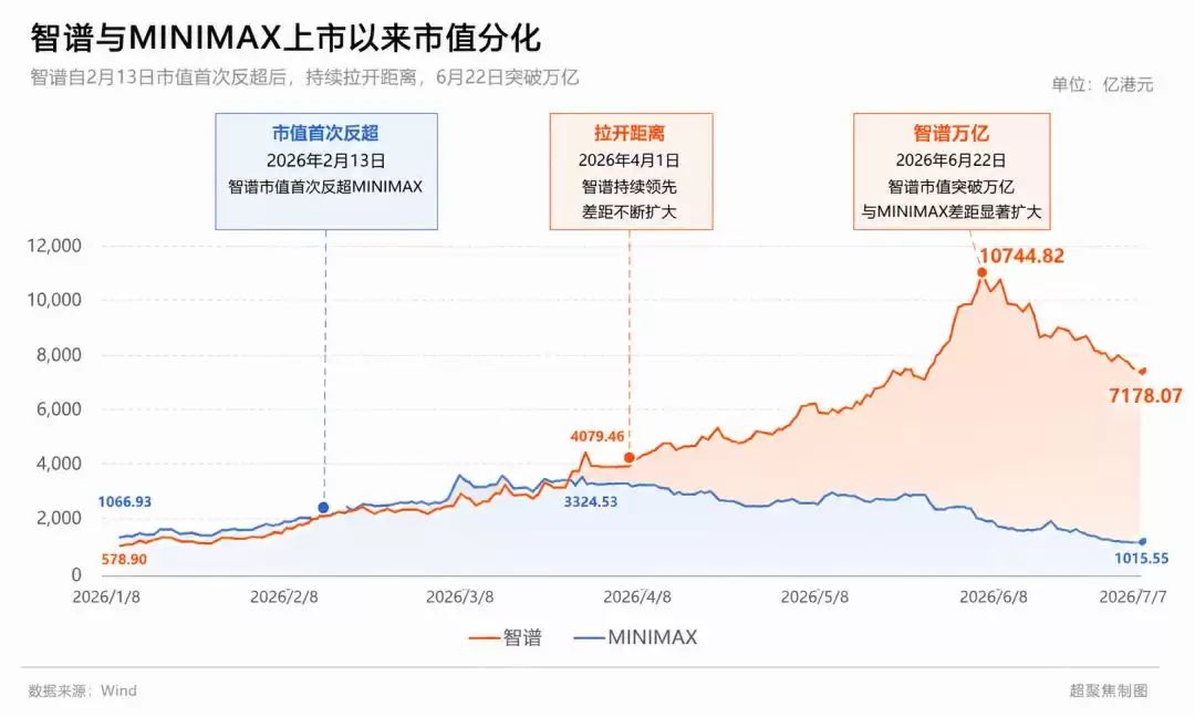 不到半年：MiniMax与智谱身价差6000亿港元了