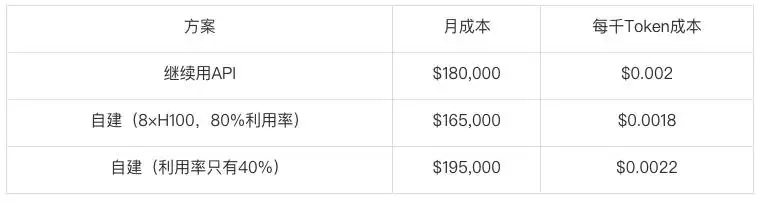 API厂商定价的认知套利：割GPU利用率盲区用户：52%是AI推理成本分水岭