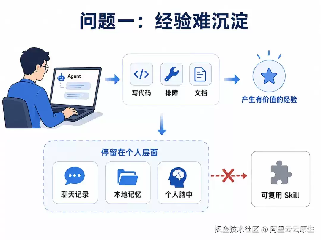实战揭秘：如何让 AI Agent 在真实会话中自我进化并实现经验共享？