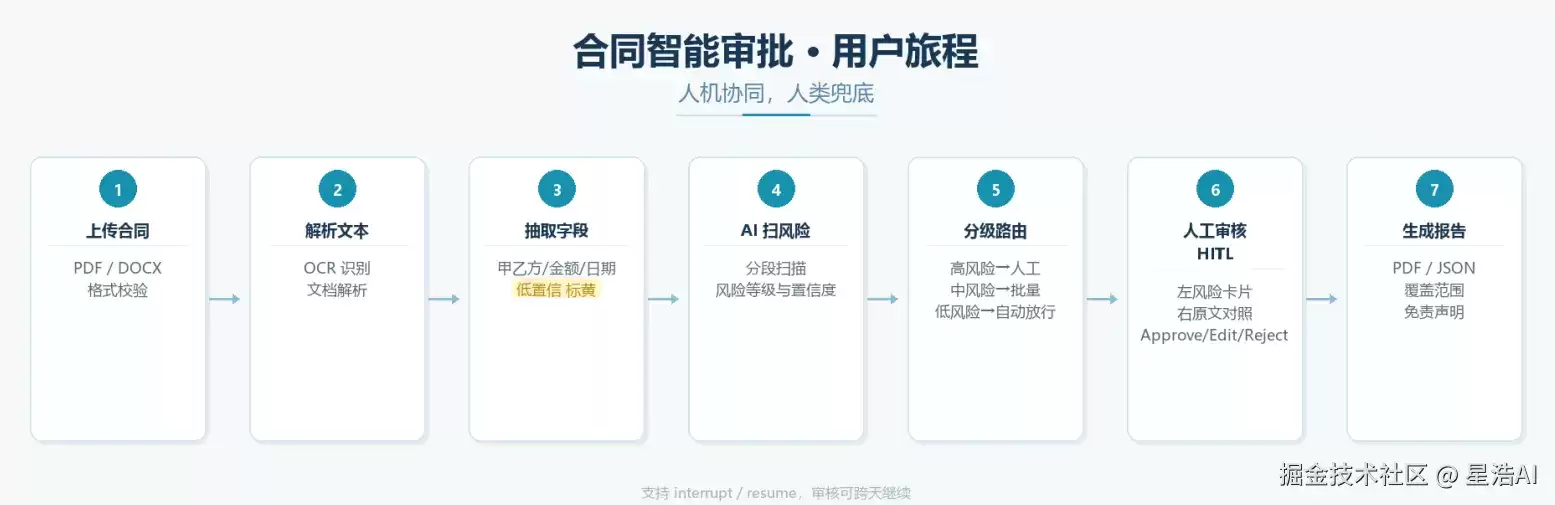 项目实战：合同智能审批 LangGraph + HITL 人机协同方案 有源码