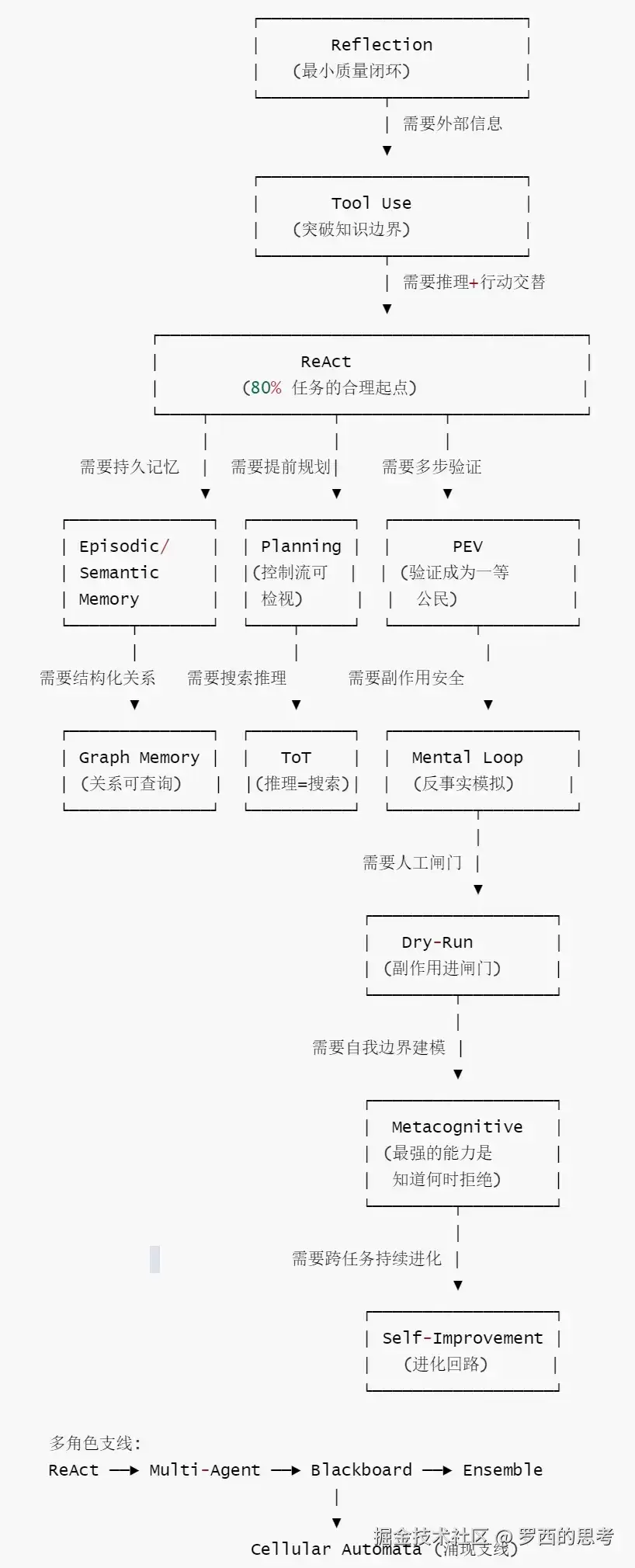 Agent 17 种架构模式 分析与思考