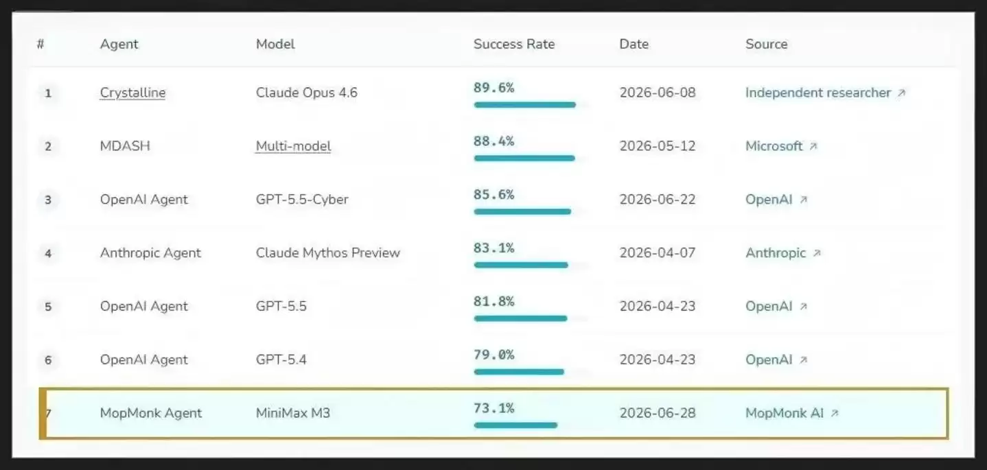 实测屠榜的MiniMax M3：打的就是硅谷闭源巨头的脸？