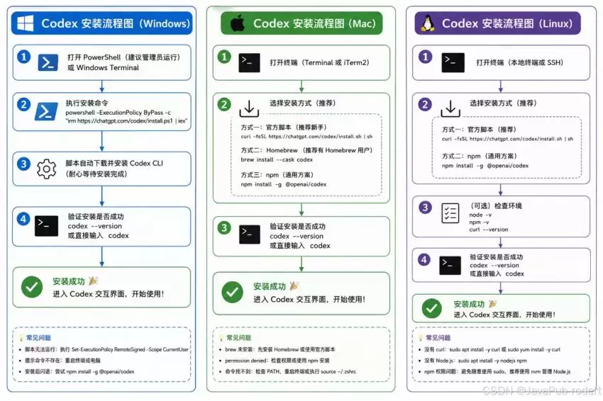 Codex三端安装的完整指南：Windows Mac Linux