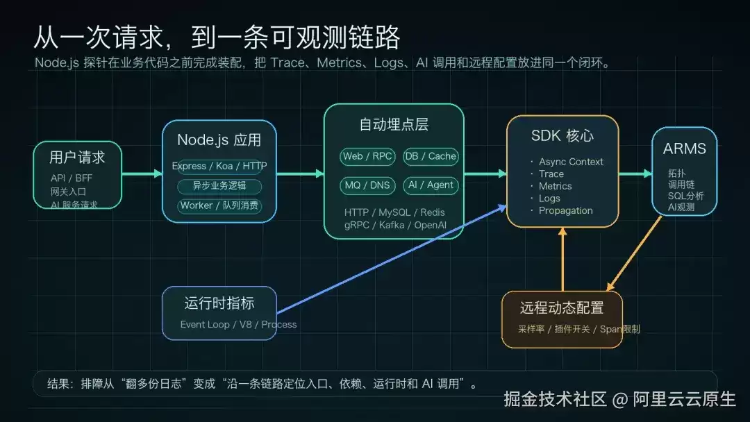 Node.js 监控的终极补完：一次接入：全链路打通 APM、AI 观测与运行时健康