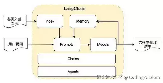 LangChain大模型开发框架