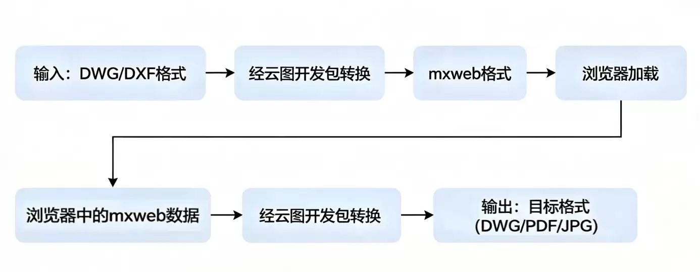 网页CAD的图纸保存与数据持久化方法 基于云原生CAD插件