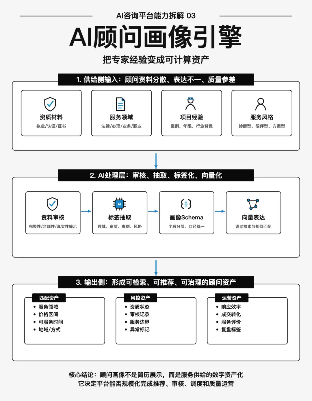 AI顾问画像系统：怎样将专家经验变成可计算资产