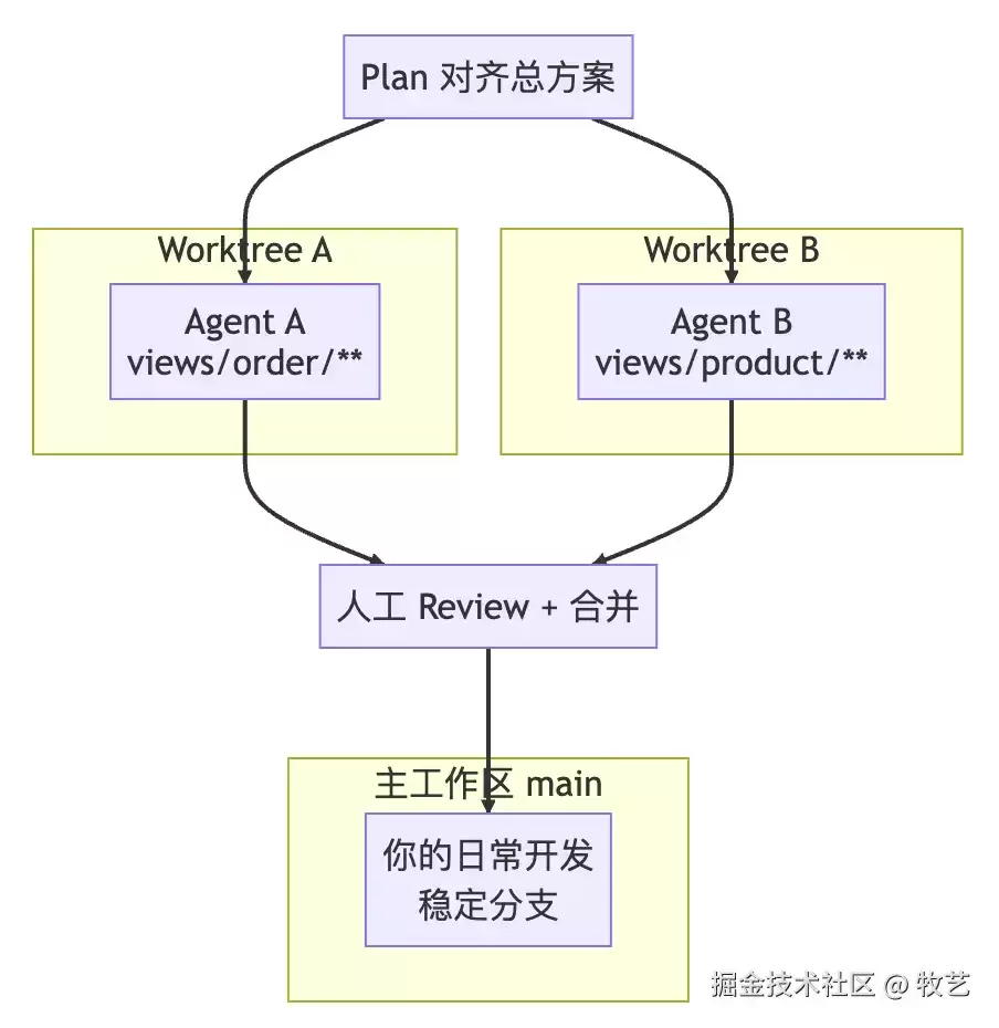 Cursor 多 Agent 与 Worktree：大重构不再赌运气
