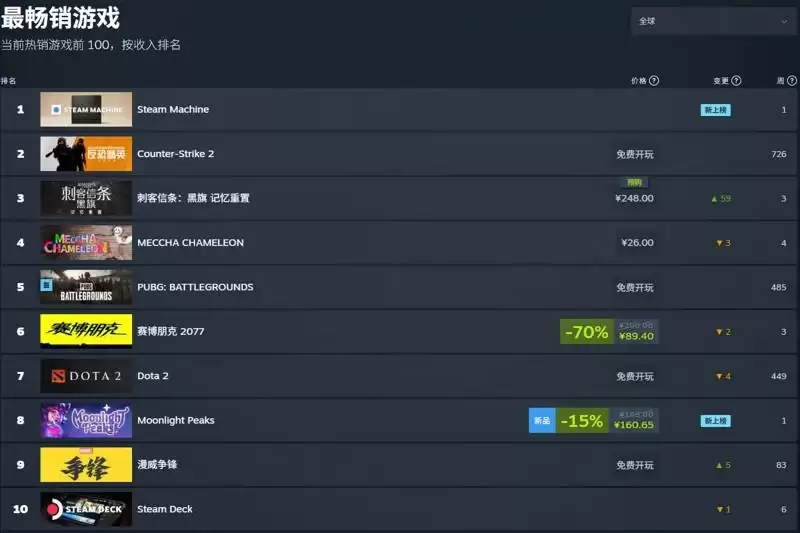 明天才解锁：《黑旗RE》已登顶全球付费游戏榜