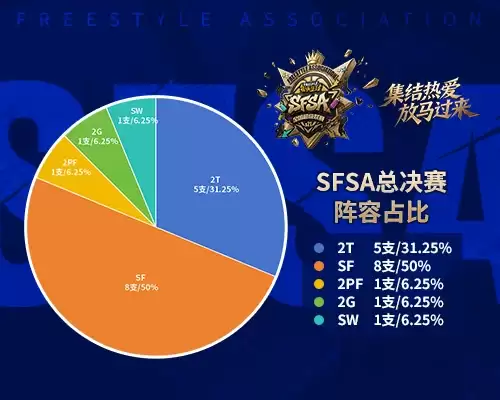 8支SF战队半壁江山 《街头篮球》SFSA总决赛迎锋线盛世