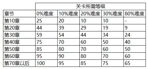萌新攻略——主线冒险推关攻略（1）