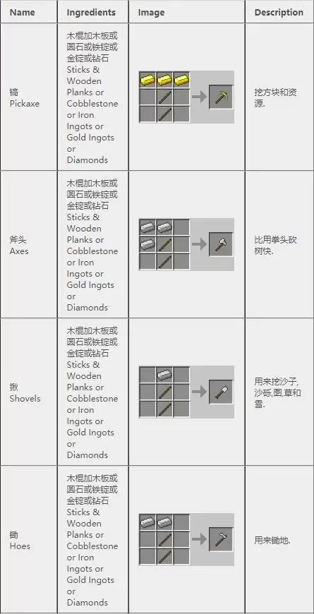 我的世界汇流来世工具合成表包含哪些-我的世界汇流来世工具合成表全汇总