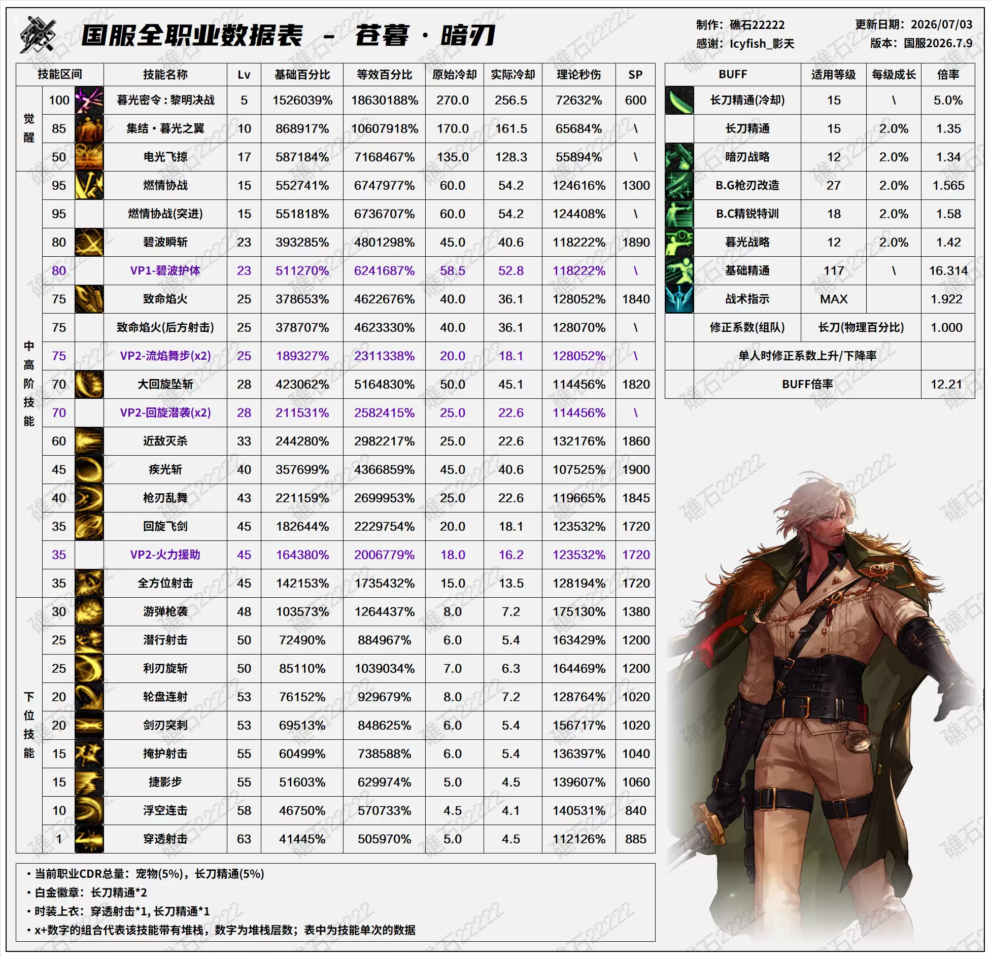DNF2026夏日版本暗刃技能数据一览表