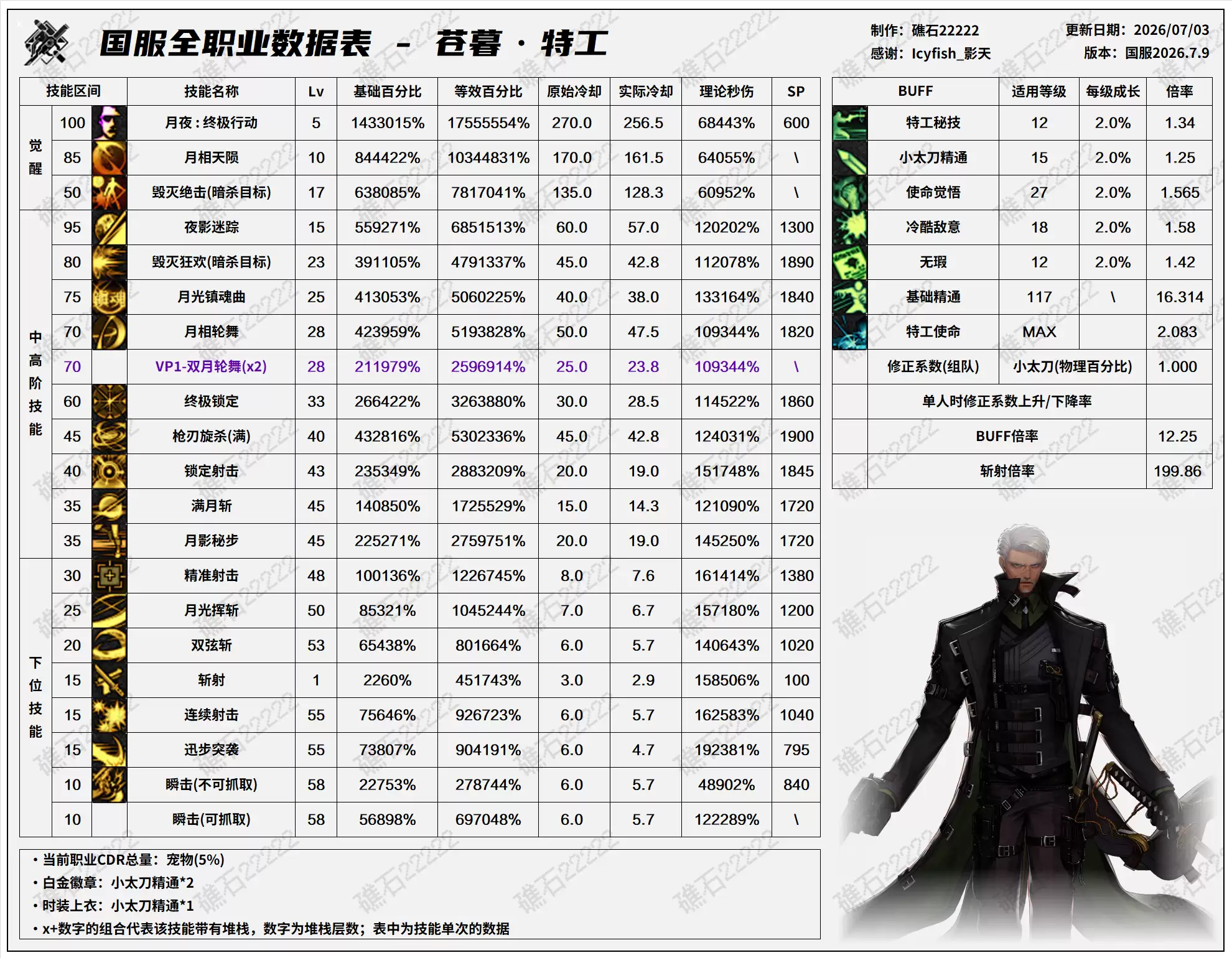 DNF2026夏日版特工技能数据表