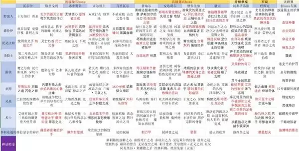 暗黑破坏神4 S14BOSS掉落表一览