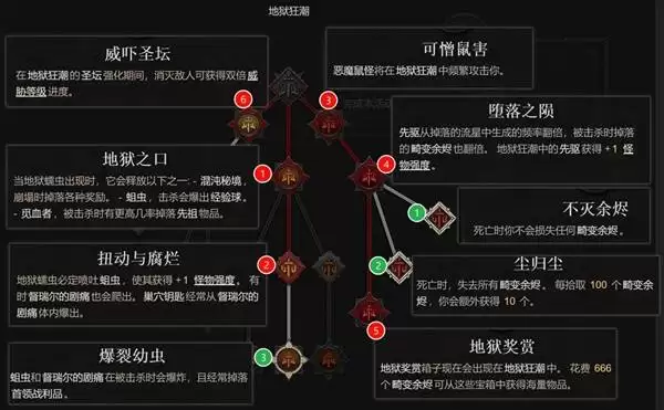 暗黑破坏神4 S14巢穴钥匙刷取方法分享
