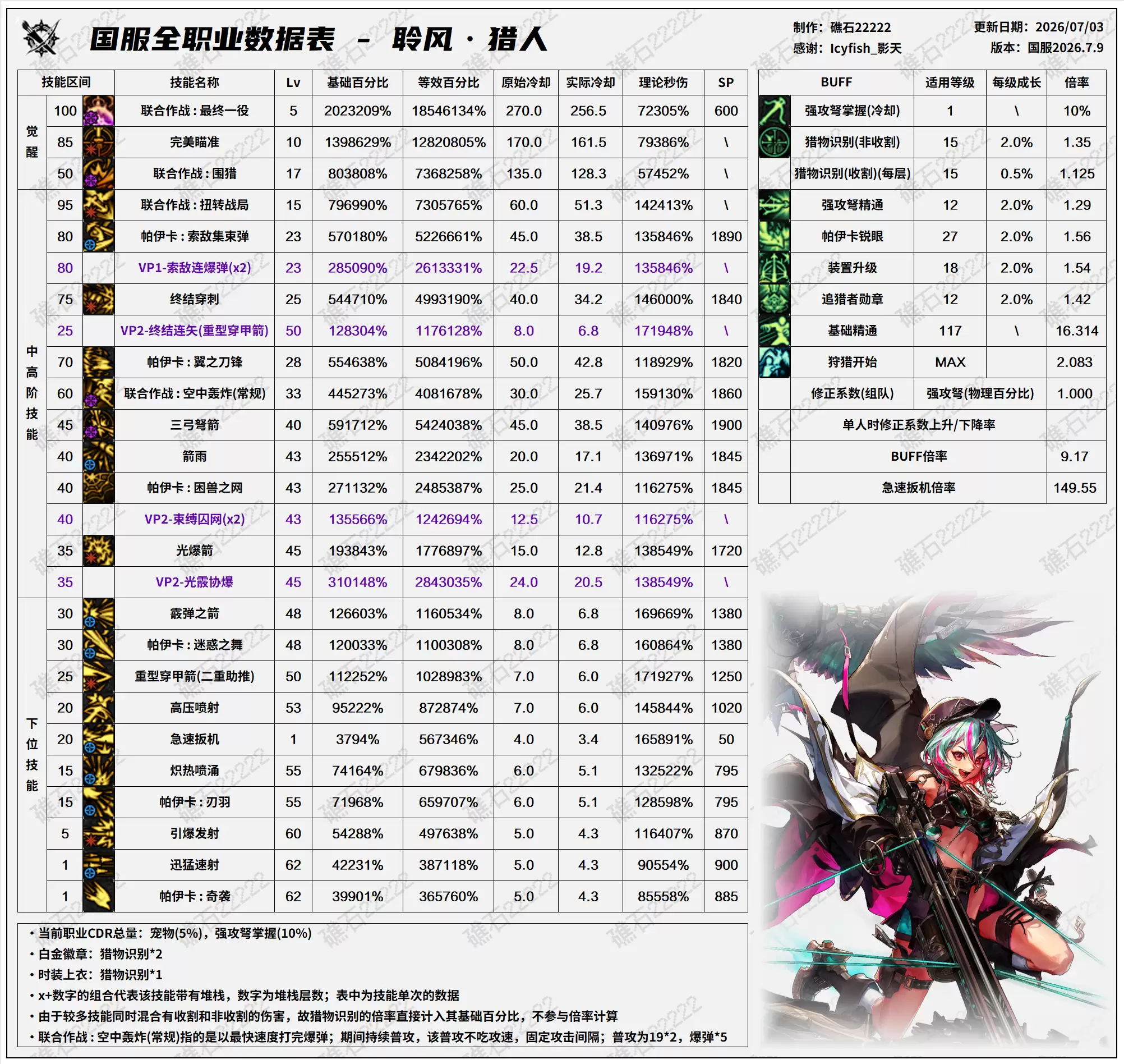 2026夏日版本DNF猎人技能数据表