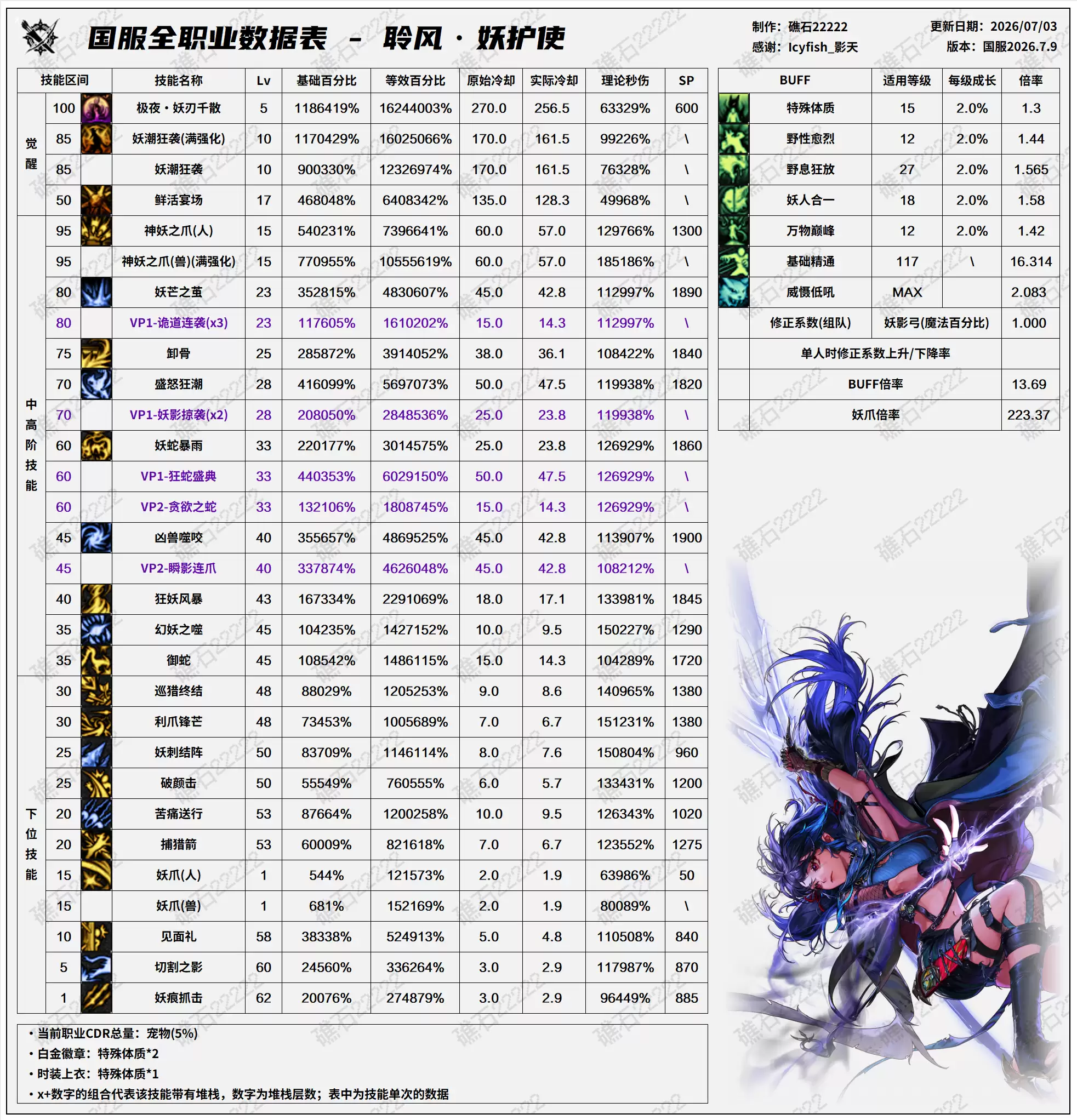 DNF2026夏日版本妖护使技能数值表