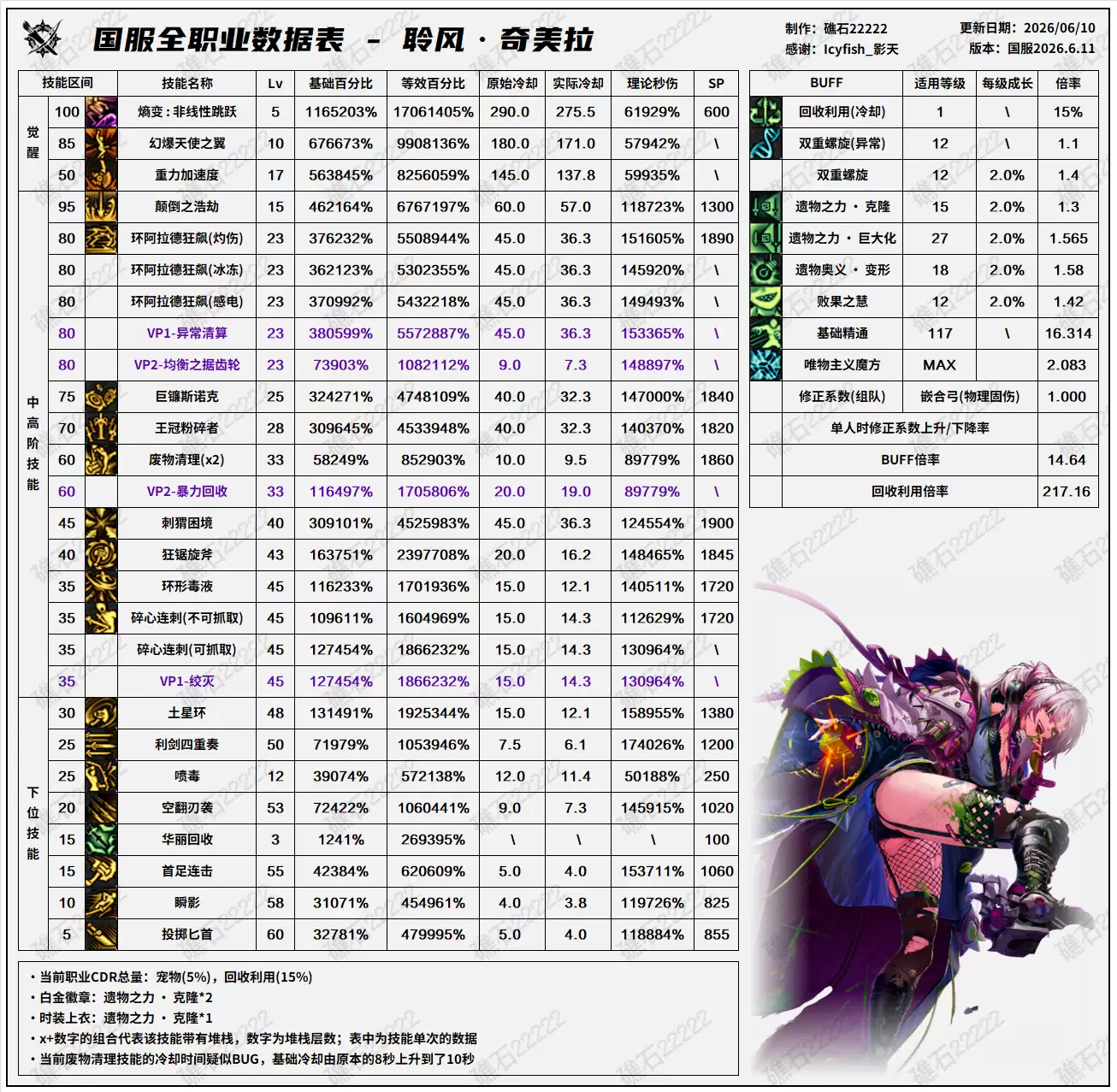 DNF2026夏日版本奇美拉技能数据表