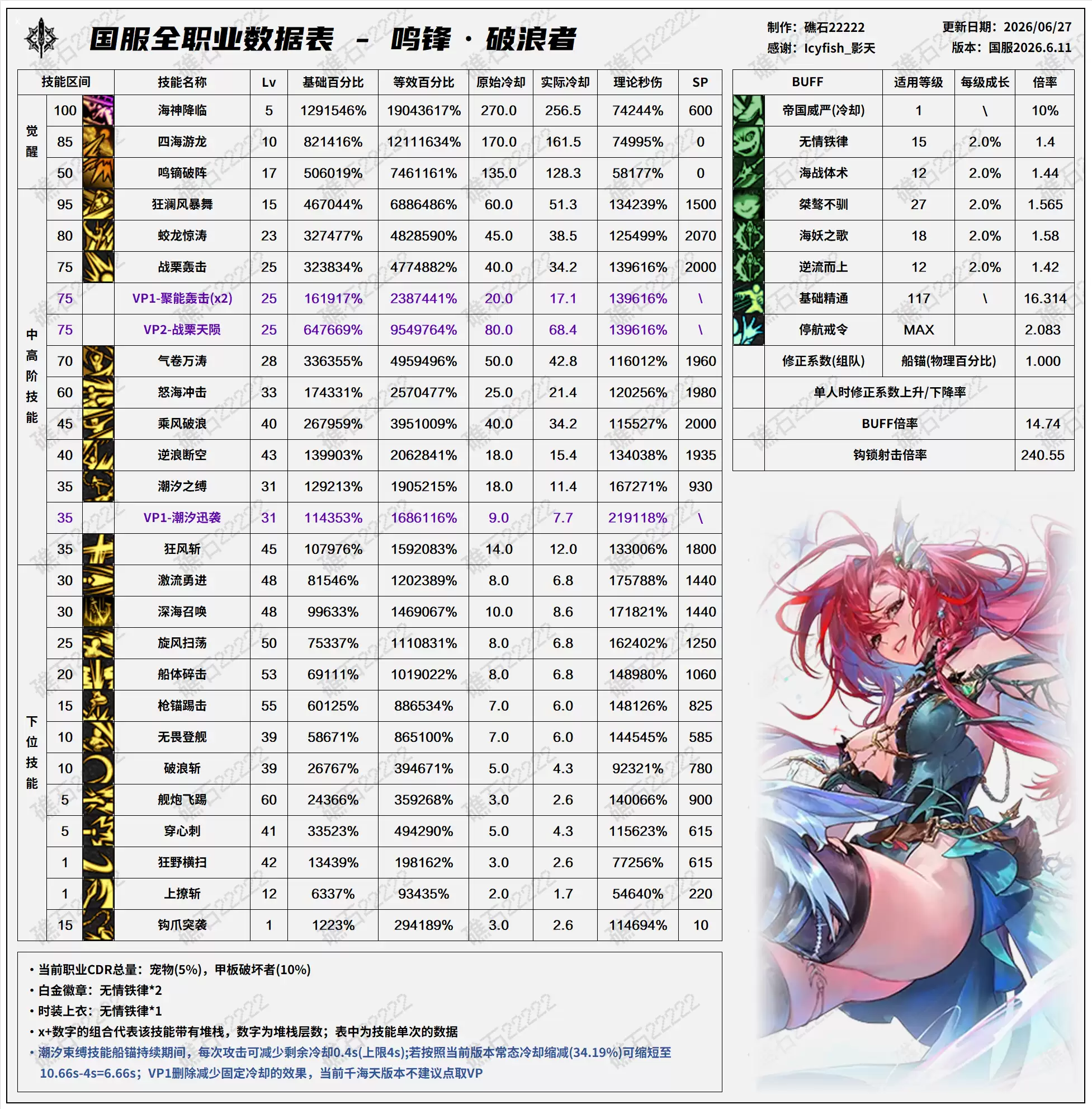 DNF2026夏日版本 破浪者技能数据表
