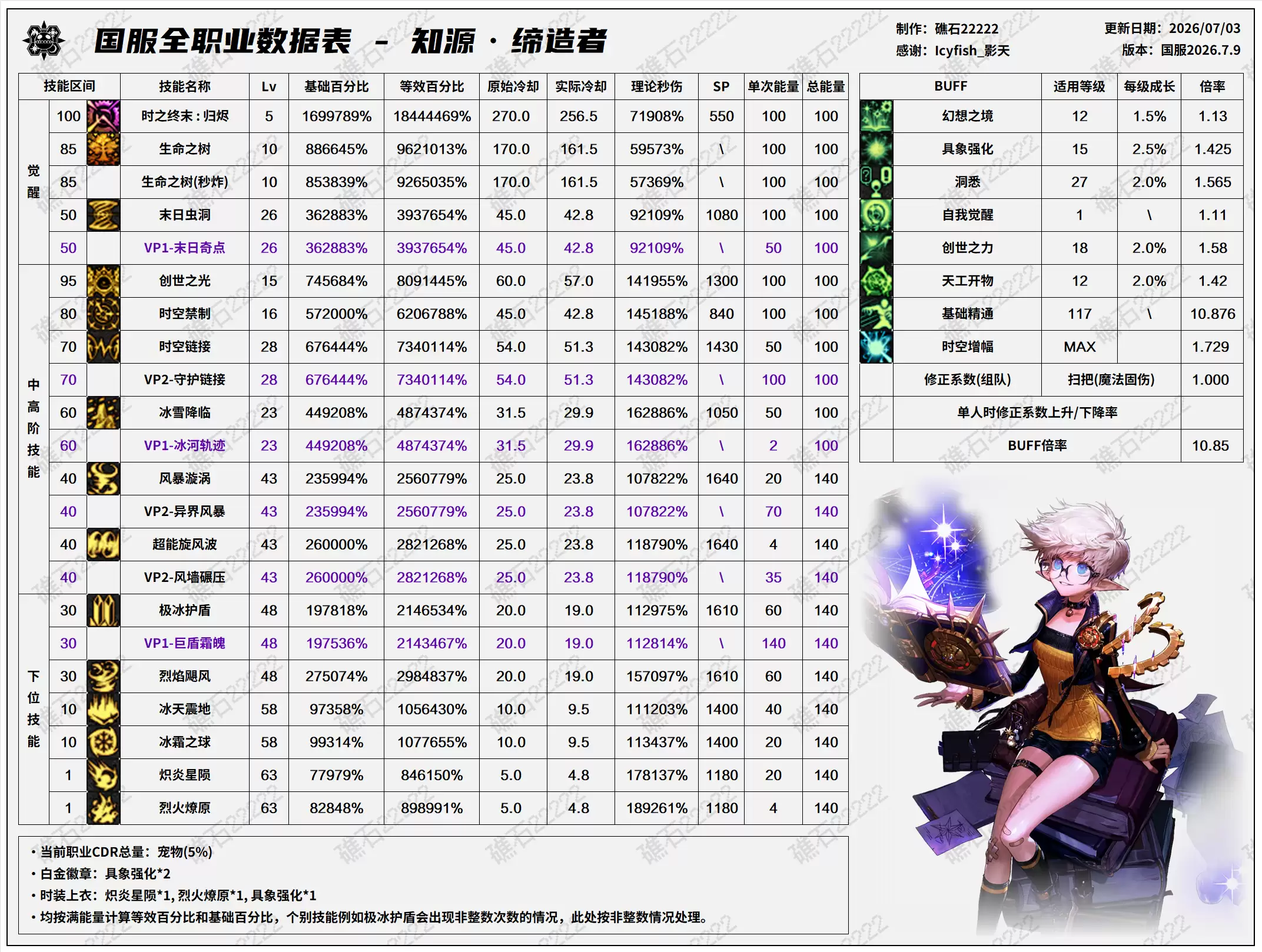 DNF2026夏日版本-缔造者技能数据表