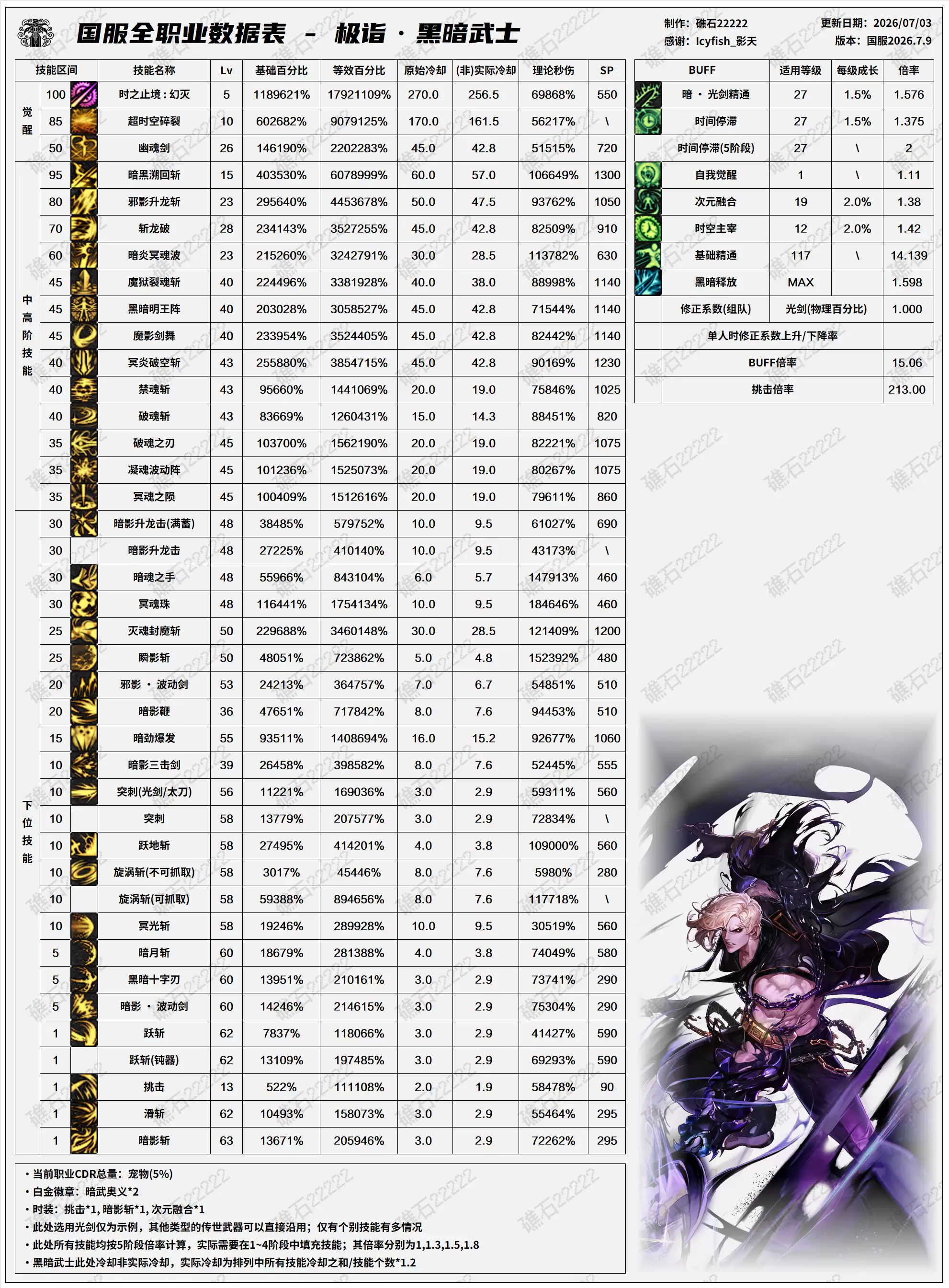 DNF2026夏日版本 黑暗武士技能数据表