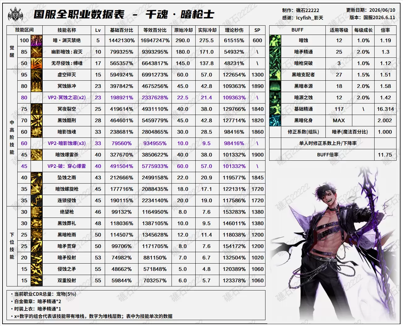 DNF2026夏日版本:暗枪技能数据表