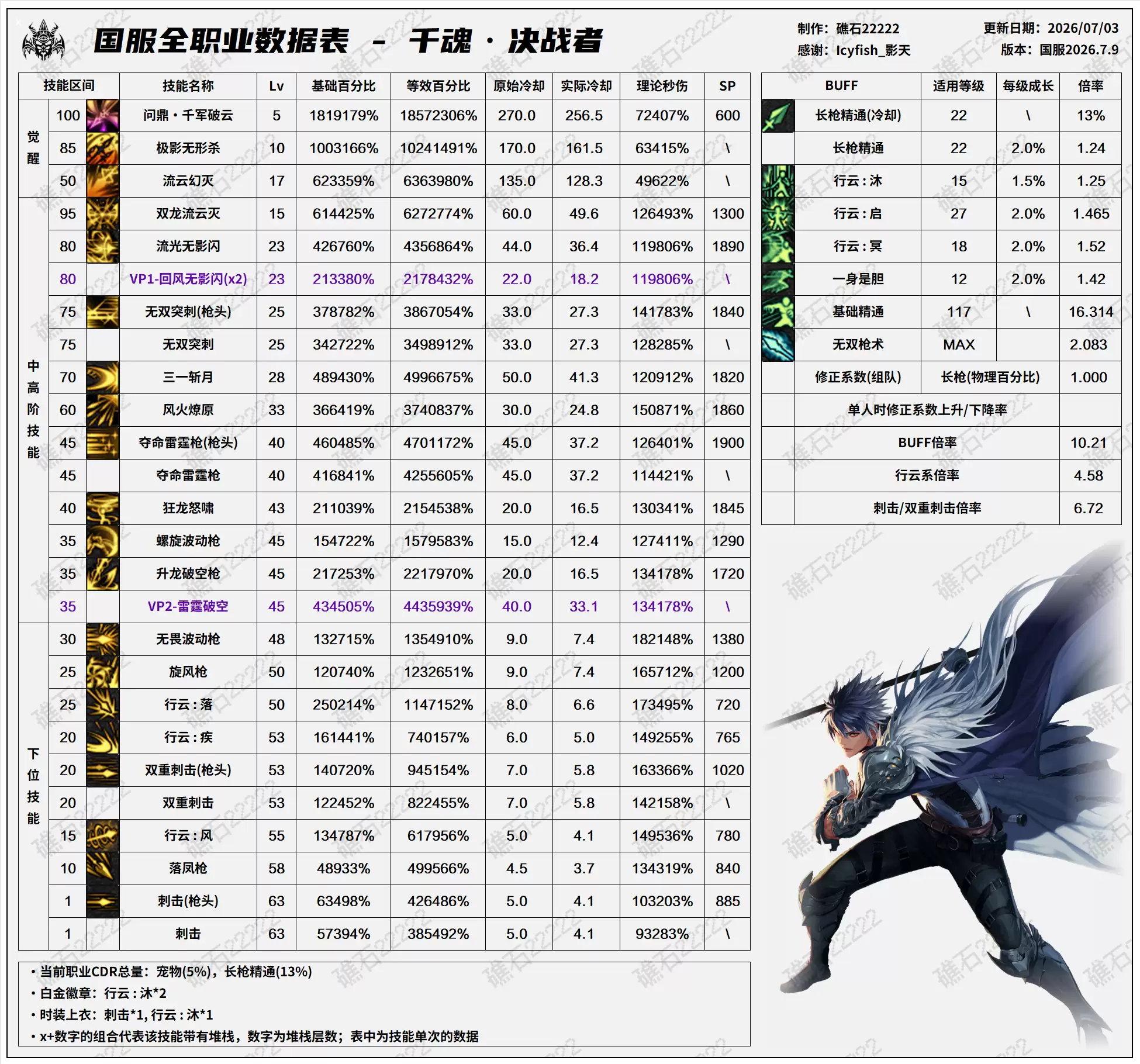DNF2026夏日版本决战者技能数值表