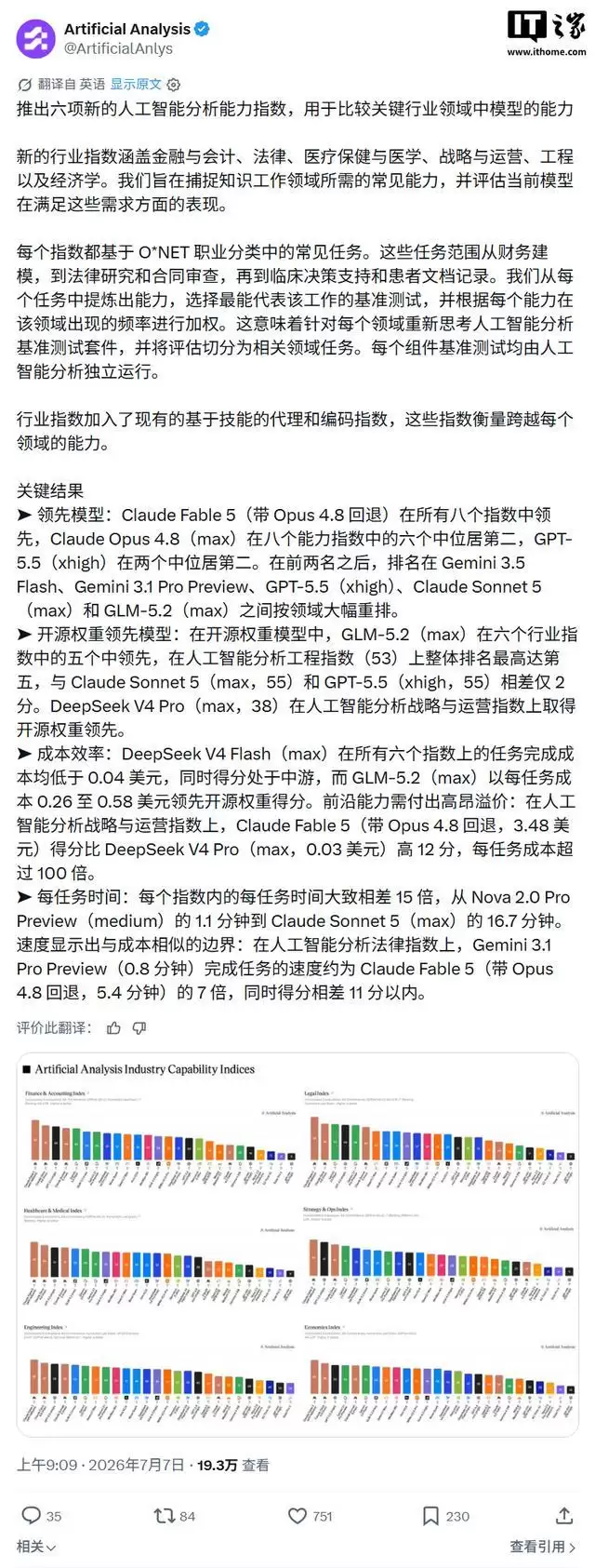 Claude Fable 5比DeepSeek V4 Pro高12分，每任务成本超100倍