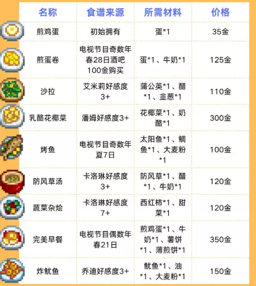 星露谷物语食谱有哪些 星露谷物语食谱一览表