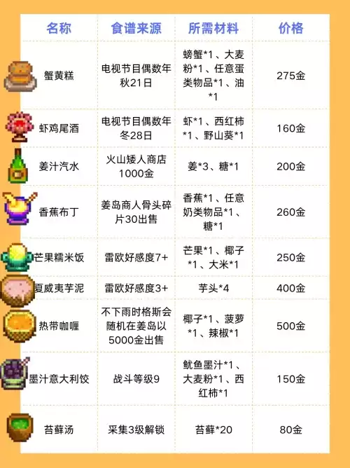 星露谷物语食谱有哪些 星露谷物语食谱一览表